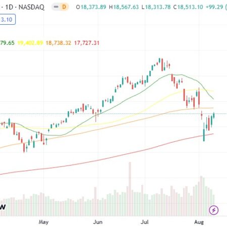 NASDAQ 100: Buyers Regain Control Above 18,000