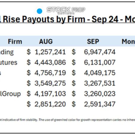 Prop Firm Payout Growth for September 2024: FastTrackTrades Leads with a 453% Surge