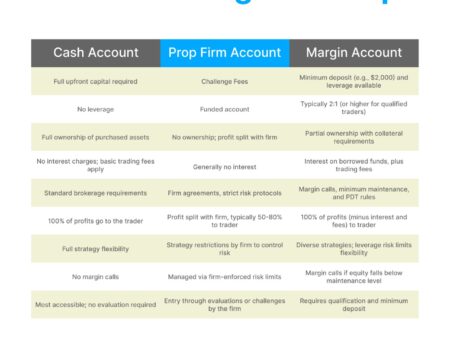 COMPARISON BETWEEN CASH TRADING, MARGIN TRADING AND PROP TRADING