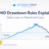 FTMO Drawdown Rules Explained (With Examples)